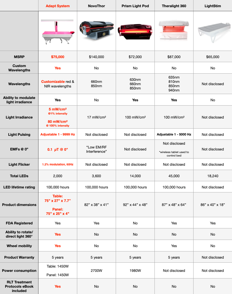 BioLight: Adapt System - Professional 360° Red Light Therapy with Customizable Wavelengths & Adjustable Frequencies